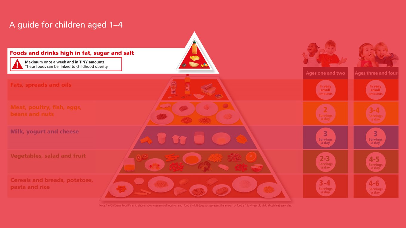 Top shelf of the children's food pyramid