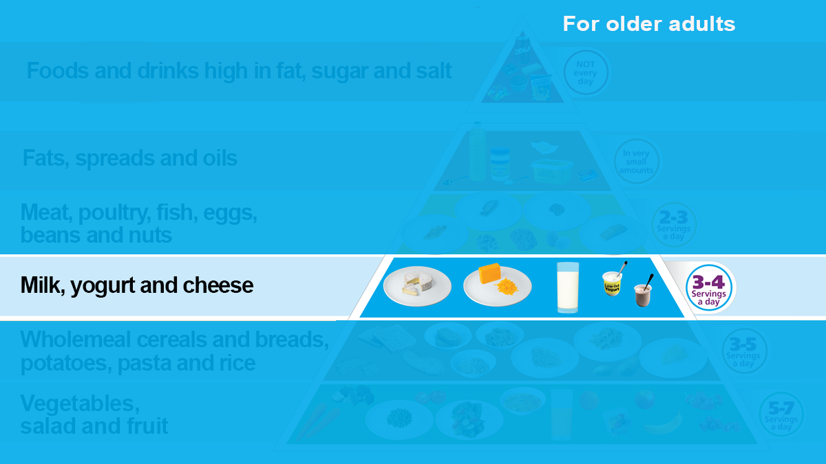 Milk, yogurt and cheese