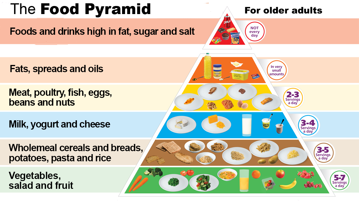The food pyramid for older adults